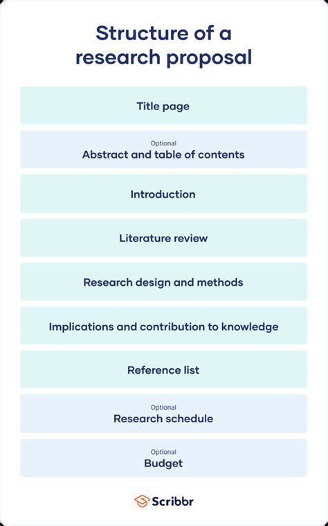 how to write the introduction of a research proposal effectively