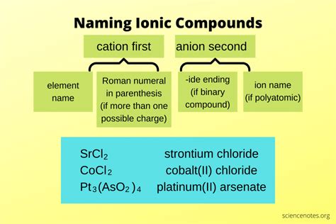 how to write the name for ionic compounds