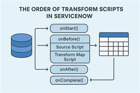 how to write transform script in servicenow