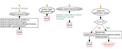 How To Write Unit Test For Exception In Java