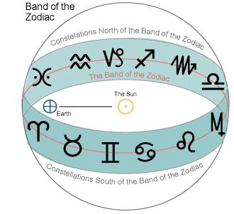 How True Are Horoscopes