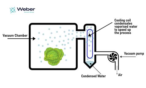 How Vacuum Cooling Works