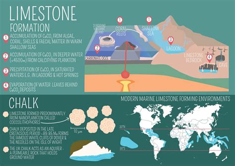 How Was Chalk Formed