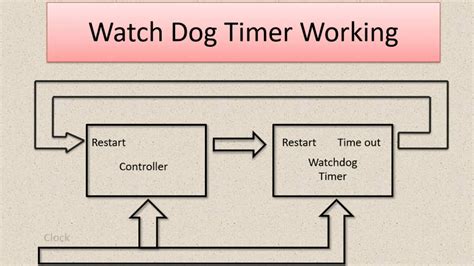 how watchdog timer works in microcontroller