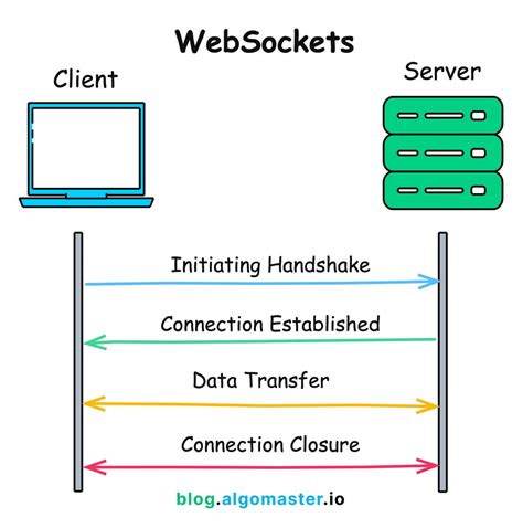 How sockets Work In Javascript