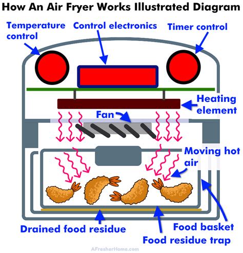 How Well Does Air Fryers Work