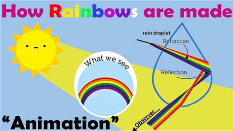 How Were Rainbows Made
