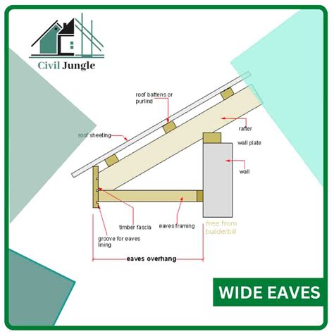 How Wide Should Eaves Be