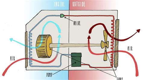 How Window Ac Unit Works