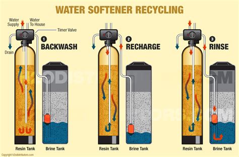 How Work Water Softener