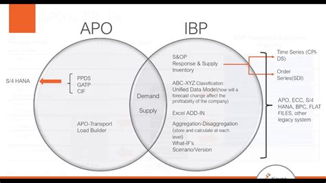 how would you compare sap apo vs ibp