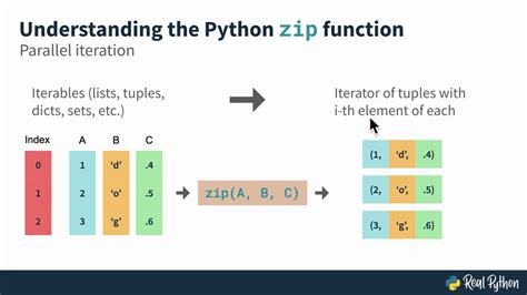 how zip function works in python