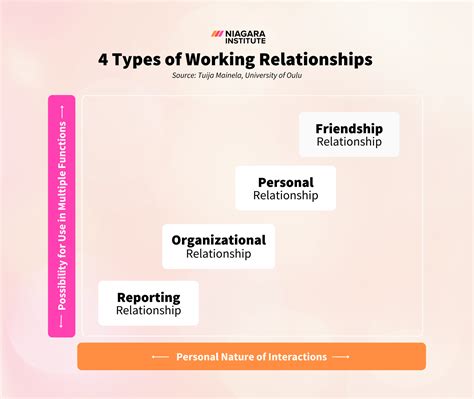 🏷️ Working relationship is different from a personal relationship. The Difference Between