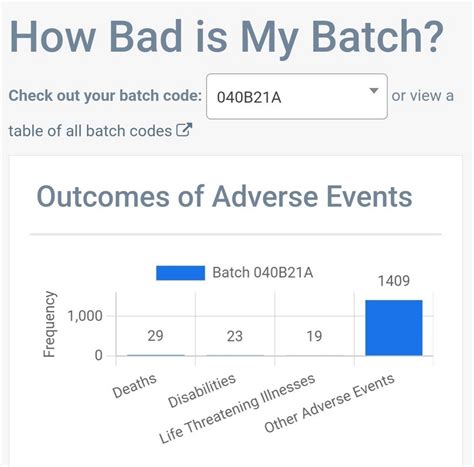 How bad is my batch?