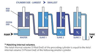 How do phasing cylinders work?