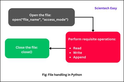 How do you compare text files in Python?