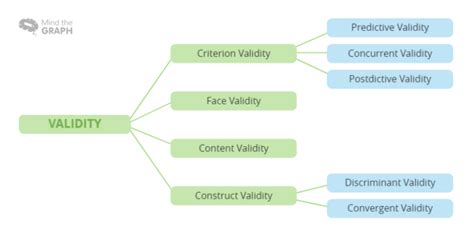 How do you define validity?
