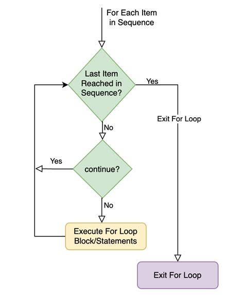 How do you test a for loop?