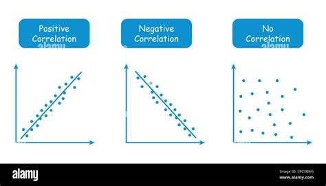 How does a positive correlation differ from a negative correlation?