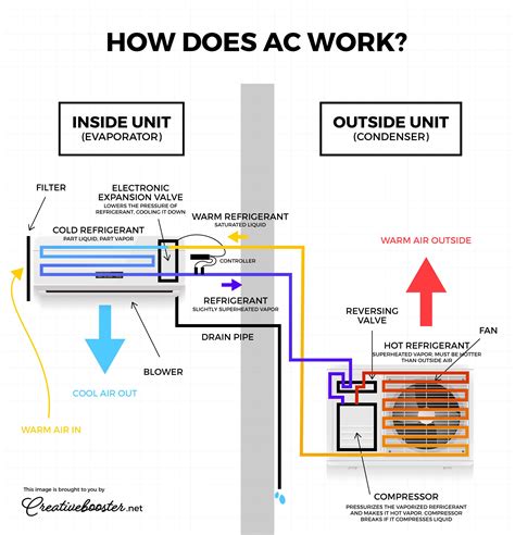 How Air Conditioning Works Intelligent Design AC Explains YouTube