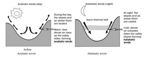 How does katabatic wind work?