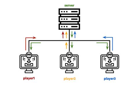 How does multiplayer networking work?