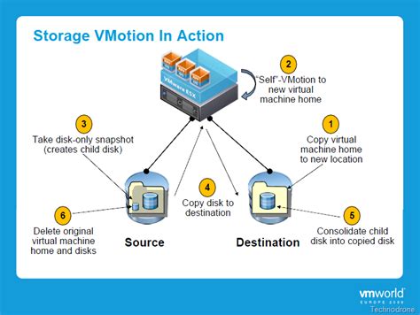 How does vMotion work without shared storage?