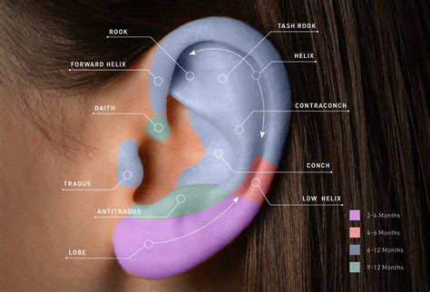 What is the Healing Time for a Helix Piercing?