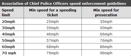 How Long Does It Take for a Speeding Ticket through Post?