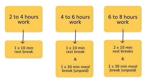 how many breaks do we get on a 6 hour shift? I was told 1 10min break and nothing else, even