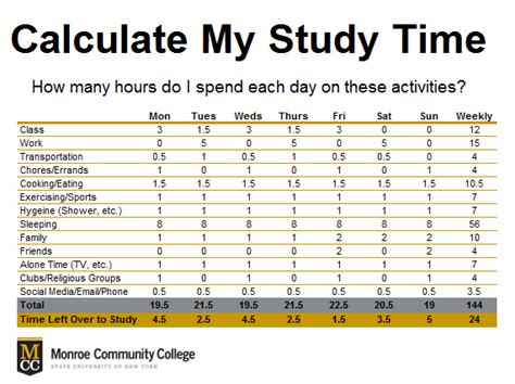 Hours Spent Studying Per Day By Med Students Faculty of Medicine
