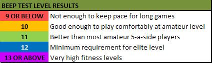 Normative Fitness Test Values For Elite Athletes Strength, Power, Speed and Endurance