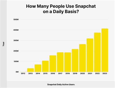 Snapchat Demographic Stats How Many People Use Snapchat in 2023?