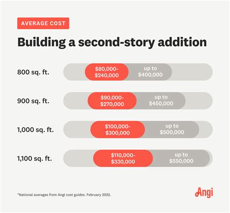 How much does it cost to build a second floor kobo building