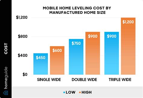How Much Does it Cost to Relevel a Mobile Home? (2024)
