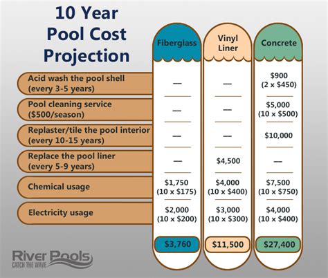 How much does it cost to maintain a pool? Best Pool Builder Champaign Decatur Mahomet IL