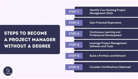From Zero To Hero How To A Project Manager Without Any Experience YouTube