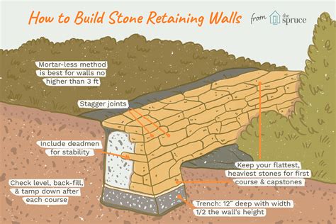 How to Build a Retaining Wall With Blocks