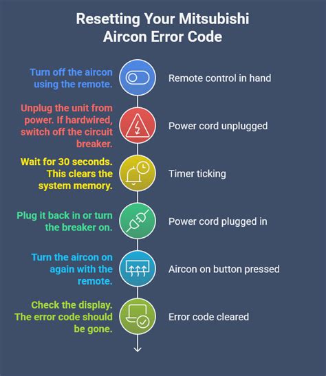 Mitsubishi Mxz Error Codes Smart AC Solutions
