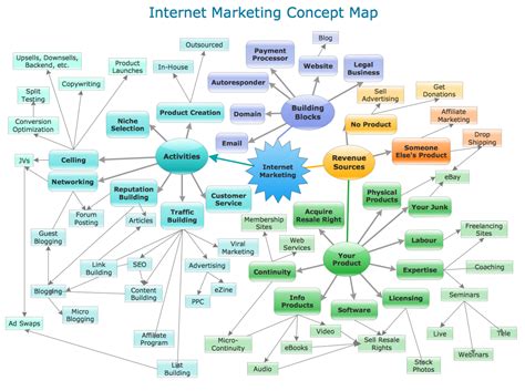 Concept Map Schematic Diagram