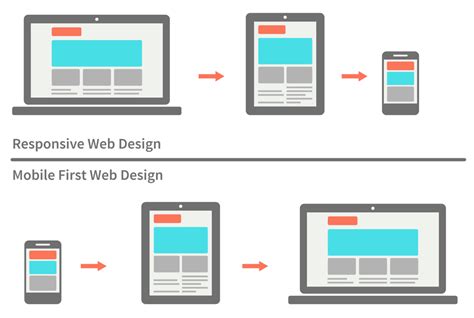 How to Create Complete Responsive Website Using HTML and CSS Responsive Website