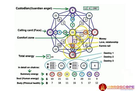 destiny number compatibility chart Numerology life path, Numerology, Compatibility chart