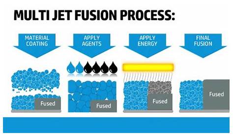 Hp Multijet Fusion Materials HP Multi Jet Sample Prints CAD MicroSolutions