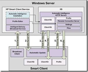 hp smart client services