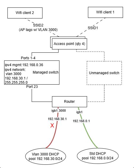 Hp Switch Not Passing Vlan Traffic