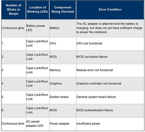 18005971052 Troubleshoot HP Laptop LED Beep Codes or Blink Codes by