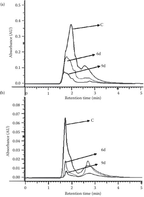 Hplc Chromatogram Of Lignin