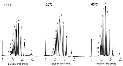 Hplc Column Temperature Range