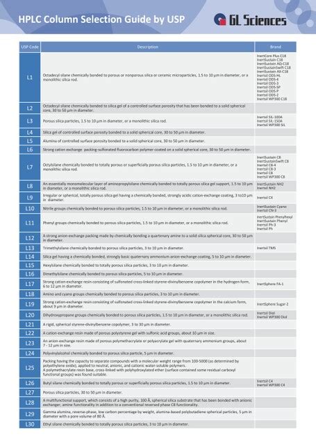 Hplc Column Usp Classification