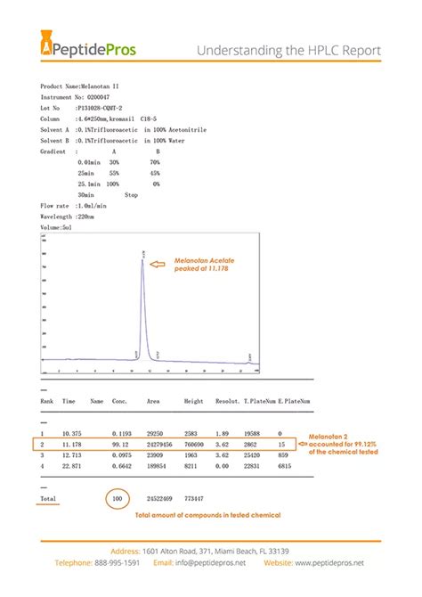 Hplc Method Development Report